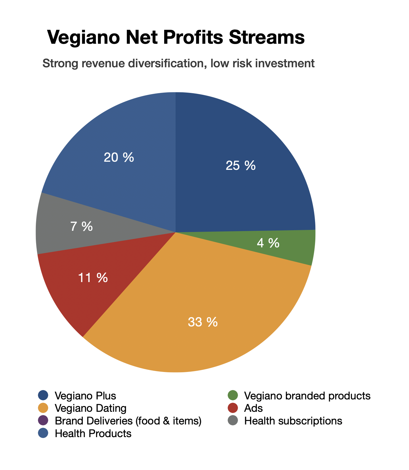 Vegiano tech stack