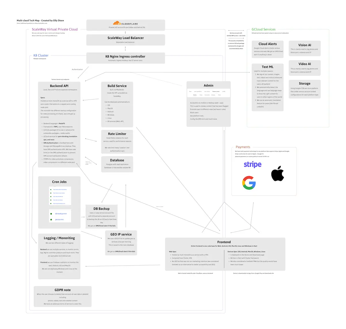 Vegiano tech stack